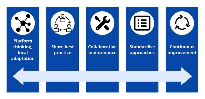 SISP principles of embracing platform thinking, sharing best practice, collaborating on application maintenance, working to standardise approaches and process, and organising delivery and service around continuous improvement