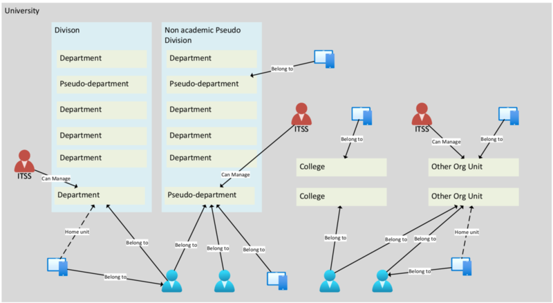 Visual mapping of the IT structure of the university
