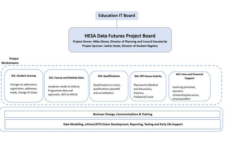 October 2018 HESA Data Futures project structure chart