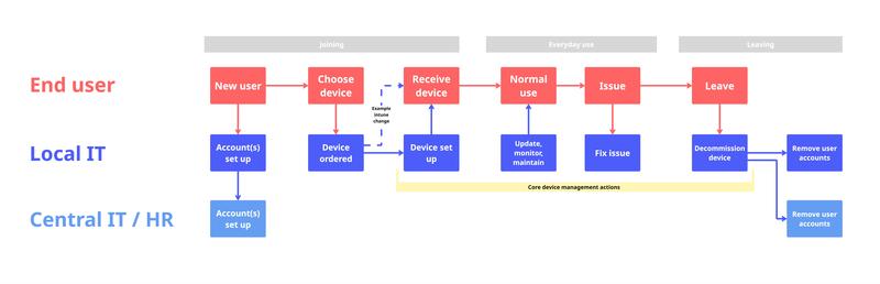 Service design service blueprint as is simplified v1 4 1 service design service blueprint as is simplified v1 4 1